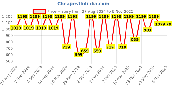 myntra.com Puma Men Navy Blue & Charcoal Solid Night suit puma Price History Graph from 27 Aug 2024 to 5 Nov 2025