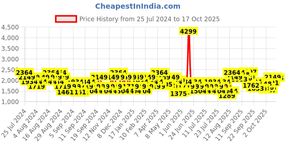 myntra.com Puma Men Navy Blue & Mustard Yellow Woven Upper Ealing Running Shoes puma Price History Graph from 25 Jul 2024 to 17 Oct 2025
