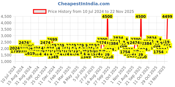myntra.com Puma Men Navy Blue City Running Shoes puma Price History Graph from 10 Jul 2024 to 22 Nov 2025