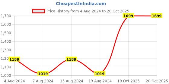 myntra.com Puma Men Navy Blue Costa Thong Flip-Flops puma Price History Graph from 4 Aug 2024 to 19 Oct 2025