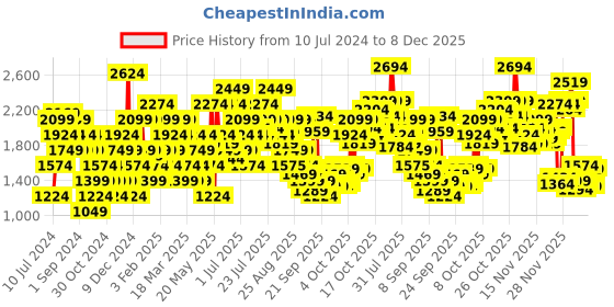 myntra.com Puma Men Navy Blue Dryflex Sneakers puma Price History Graph from 10 Jul 2024 to 8 Dec 2025