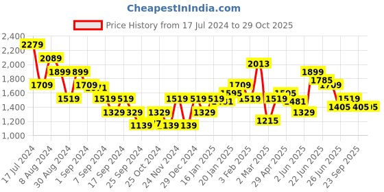 myntra.com Puma Men Navy Blue Graphic Sweat Sporty Jacket puma Price History Graph from 17 Jul 2024 to 29 Oct 2025