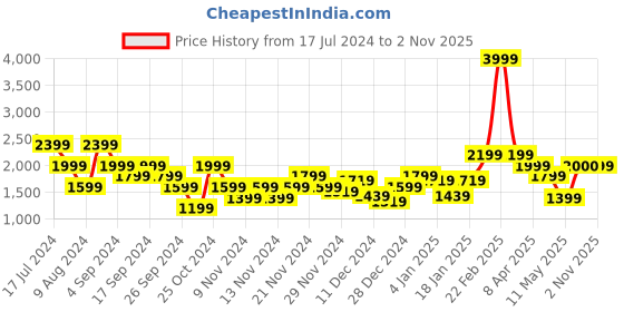 myntra.com Puma Men Navy Blue Hurdler Running Shoes puma Price History Graph from 17 Jul 2024 to 30 Oct 2025
