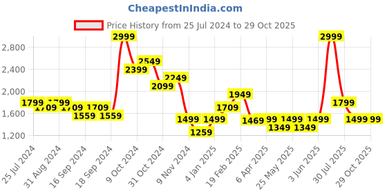 myntra.com Puma Men Navy Blue Logo Printed dryCELL RUN COOLadapt SS Round Neck Running T-shirt puma Price History Graph from 25 Jul 2024 to 28 Oct 2025