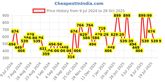 myntra.com Puma Men Navy Blue Printed Thong Flip-Flops puma Price History Graph from 9 Jul 2024 to 27 Oct 2025