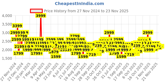 myntra.com Puma Men Navy Blue Rapid IDP Running Shoes puma Price History Graph from 27 Nov 2024 to 22 Nov 2025