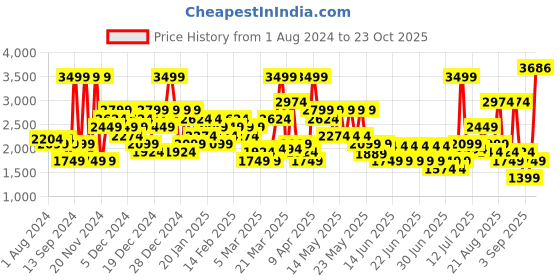 myntra.com Puma Men Navy Blue Solid Active Sporty Sustainable Jacket puma Price History Graph from 1 Aug 2024 to 23 Oct 2025