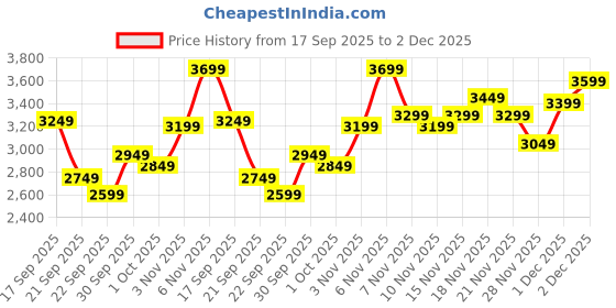 myntra.com Puma Men Navy Blue Solid Evostripe Drycell Track Jacket puma Price History Graph from 17 Sep 2025 to 2 Dec 2025