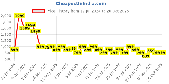 myntra.com Puma Men Navy Blue Solid Mid-Rise Graphic Bermudas TR XIII Peacoat Regular Shorts puma Price History Graph from 17 Jul 2024 to 26 Oct 2025