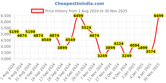 myntra.com Puma Men Navy Blue Solid Pure XT Refined Training Shoes puma Price History Graph from 1 Aug 2024 to 30 Nov 2025