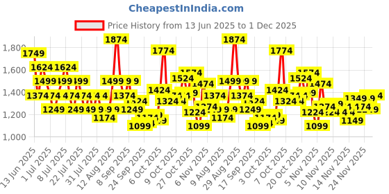 myntra.com Puma Men Navy Blue Solid Regular Fit Contrast Sweat Shorts FT puma Price History Graph from 13 Jun 2025 to 1 Dec 2025