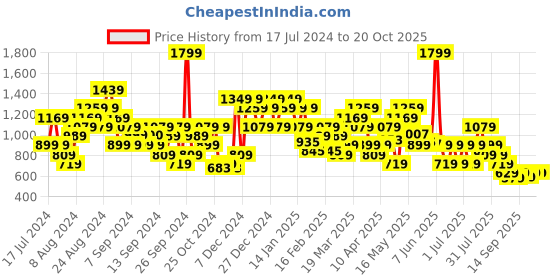 myntra.com Puma Men Navy Blue Solid Regular Fit ESS 10" Sports Sustainable Shorts puma Price History Graph from 17 Jul 2024 to 20 Oct 2025