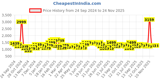 myntra.com Puma Men Navy Blue Solid Regular Fit Training Pants puma Price History Graph from 24 Sep 2024 to 23 Nov 2025