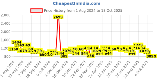 myntra.com Puma Men Navy Blue Solid Trackpants puma Price History Graph from 1 Aug 2024 to 18 Oct 2025