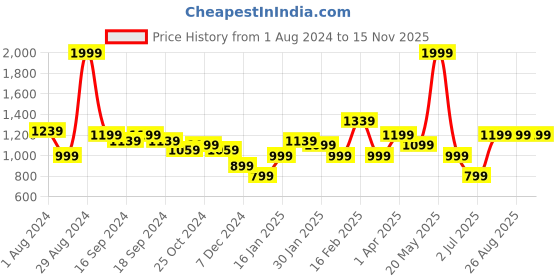 myntra.com Puma Men Navy Blue Solid Zippered Knitted Regular Fit Jersey Sweat Pants puma Price History Graph from 1 Aug 2024 to 15 Nov 2025