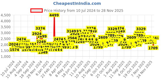 myntra.com Puma Men Navy Blue Woven Design Forza Running Shoes puma Price History Graph from 10 Jul 2024 to 28 Nov 2025