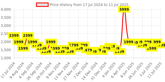 myntra.com Puma Men Navy Movemax IRapid Runner Running Shoes puma Price History Graph from 17 Jul 2024 to 11 Jul 2025