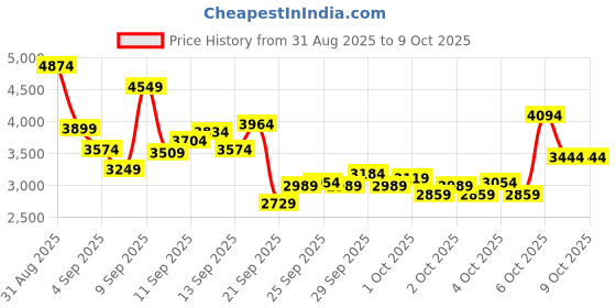 myntra.com Puma Men NeonStride Lightweight Sneakers puma Price History Graph from 31 Aug 2025 to 8 Oct 2025
