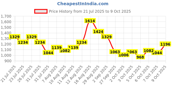 myntra.com Puma Men Neurotro Flip-Flops puma Price History Graph from 21 Jul 2025 to 9 Oct 2025