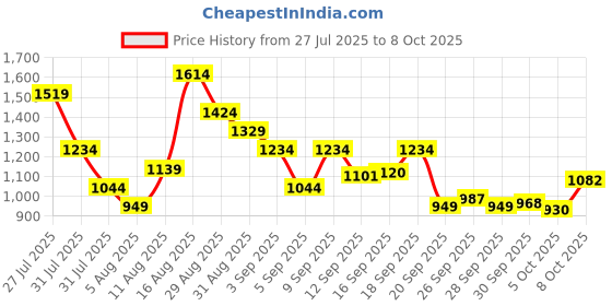 myntra.com Puma Men Neurotro Flip-Flops puma Price History Graph from 27 Jul 2025 to 8 Oct 2025
