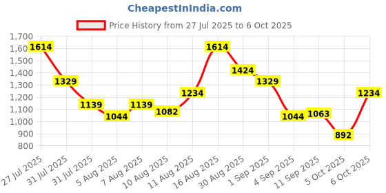 myntra.com Puma Men Neurotro Flip-Flops puma Price History Graph from 27 Jul 2025 to 6 Oct 2025