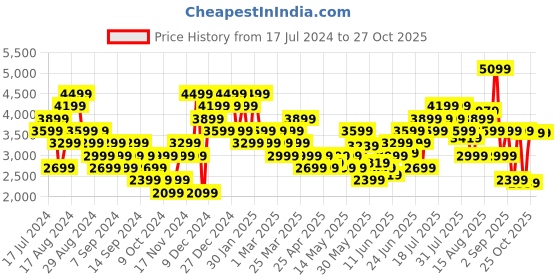 myntra.com Puma Men Neymar Jr. Creativity Trg Printed Dry Cell Henley Neck Football T-shirt puma Price History Graph from 17 Jul 2024 to 25 Oct 2025
