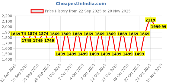 myntra.com Puma Men Nitro Illustration Graphic Running T-shirt puma Price History Graph from 22 Sep 2025 to 27 Nov 2025