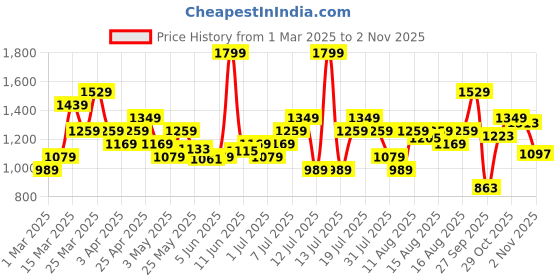 myntra.com Puma Men No. 1 Logo Pure Cotton Outdoor Shorts puma Price History Graph from 1 Mar 2025 to 31 Oct 2025