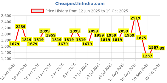 myntra.com Puma Men No.1 Logo Outdoor Joggers puma Price History Graph from 12 Jun 2025 to 19 Oct 2025