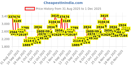 myntra.com Puma Men Nomic 2.0 Colourblocked Sneakers puma Price History Graph from 31 Aug 2025 to 1 Dec 2025