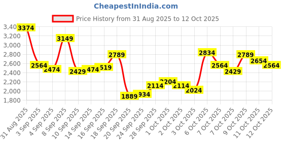 myntra.com Puma Men Nomic 2.0 Cushioned Sneakers puma Price History Graph from 31 Aug 2025 to 12 Oct 2025