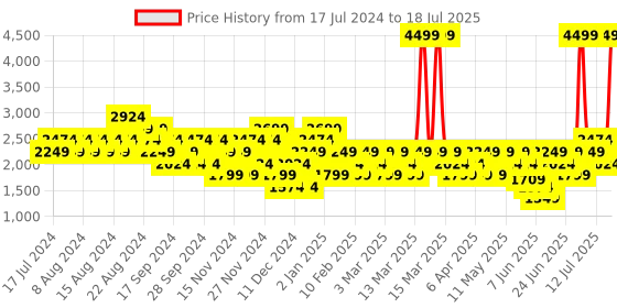 myntra.com Puma Men Off-White Solid C-Block Sneakers puma Price History Graph from 17 Jul 2024 to 18 Jul 2025