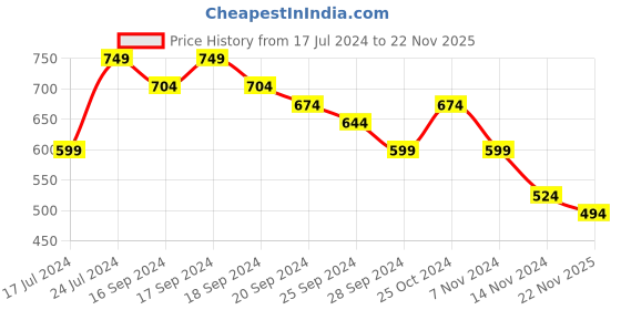 myntra.com Puma Men Olive Green & Mustard Yellow Graphic Printed Slim Fit T-shirt puma Price History Graph from 17 Jul 2024 to 22 Nov 2025