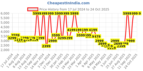 myntra.com Puma Men Olive Green EVOSTRIPE Full-Zip DryCELL Slim Fit Sporty Track Jacket puma Price History Graph from 17 Jul 2024 to 23 Oct 2025