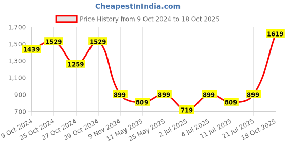 myntra.com Puma Men Olive Green Graphic 7 Solid Shorts puma Price History Graph from 9 Oct 2024 to 18 Oct 2025
