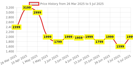 myntra.com Puma Men Olive Green Solid Tapered Woven Track Pants puma Price History Graph from 26 Mar 2025 to 5 Jul 2025