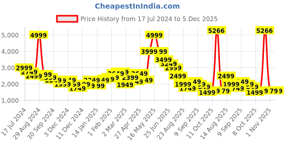 myntra.com Puma Men Olive Green Tapered Woven Regular Fit Track Pants puma Price History Graph from 17 Jul 2024 to 5 Dec 2025