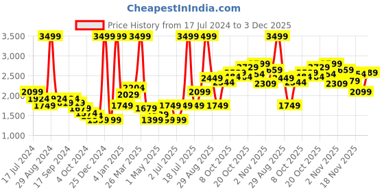 myntra.com Puma Men One8 Virat Kohli Knitted Slim Fit Pants puma Price History Graph from 17 Jul 2024 to 3 Dec 2025