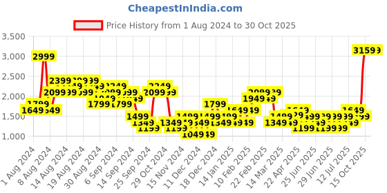 myntra.com Puma Men OPEN ROAD dryCELL Regular Fit Outdoor Woven Sports Sustainable Shorts puma Price History Graph from 1 Aug 2024 to 30 Oct 2025