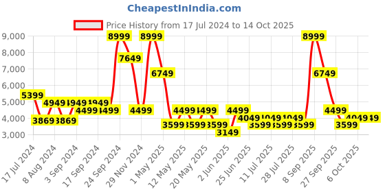 myntra.com Puma Men Orange Puffer Jacket puma Price History Graph from 17 Jul 2024 to 13 Oct 2025