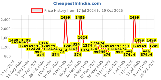 myntra.com Puma Men Orange Striped Sweatshirt puma Price History Graph from 17 Jul 2024 to 19 Oct 2025