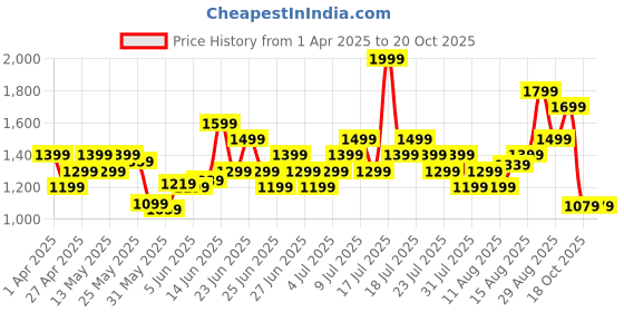 myntra.com Puma Men Outdoor Shorts puma Price History Graph from 1 Apr 2025 to 20 Oct 2025