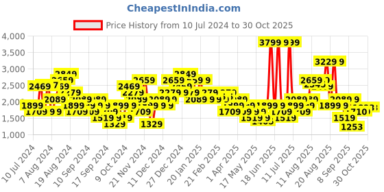 myntra.com Puma Men Outdoor Slim Fit Sporty Jacket with Patchwork puma Price History Graph from 10 Jul 2024 to 30 Oct 2025