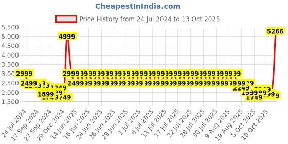 myntra.com Puma Men Overlay Slim Fit Track Pants puma Price History Graph from 24 Jul 2024 to 13 Oct 2025