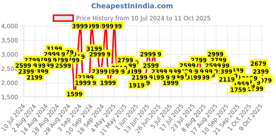 myntra.com Puma Men Pacer Slip On Walking Shoes puma Price History Graph from 10 Jul 2024 to 11 Oct 2025