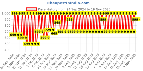 myntra.com Puma Men Pack Of 2 Blue Printed Stretch Aop Cotton Basic Briefs puma Price History Graph from 24 Sep 2024 to 18 Nov 2025