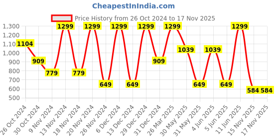 myntra.com Puma Men Pack Of 2 Grey Solid Cotton Tshirts puma Price History Graph from 26 Oct 2024 to 16 Nov 2025