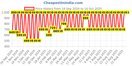 myntra.com Puma Men Pack Of 2 Red Solid Stretch Aop Basic Cotton Briefs puma Price History Graph from 24 Sep 2024 to 14 Oct 2025