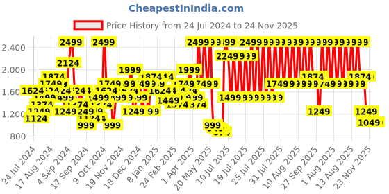 myntra.com Puma Men Pack Of 2 Solid Cotton Shorts puma Price History Graph from 24 Jul 2024 to 24 Nov 2025