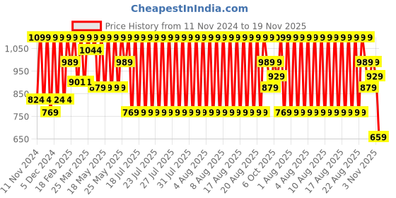 myntra.com Puma Men Pack of 2 Solid Pure Cotton Crew Innerwear Vests puma Price History Graph from 11 Nov 2024 to 18 Nov 2025